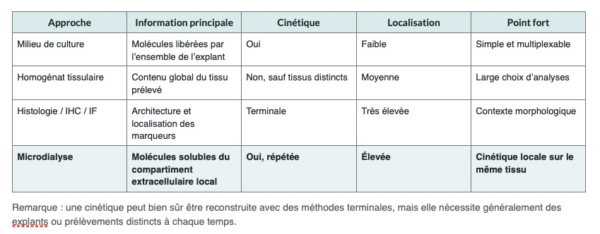 Microdialyse
